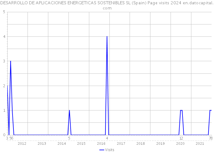 DESARROLLO DE APLICACIONES ENERGETICAS SOSTENIBLES SL (Spain) Page visits 2024 