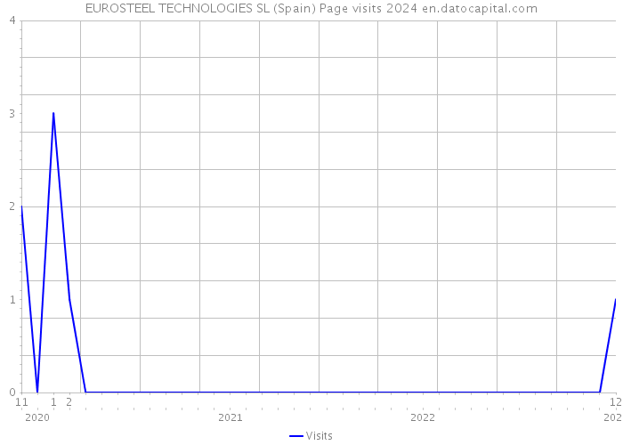 EUROSTEEL TECHNOLOGIES SL (Spain) Page visits 2024 