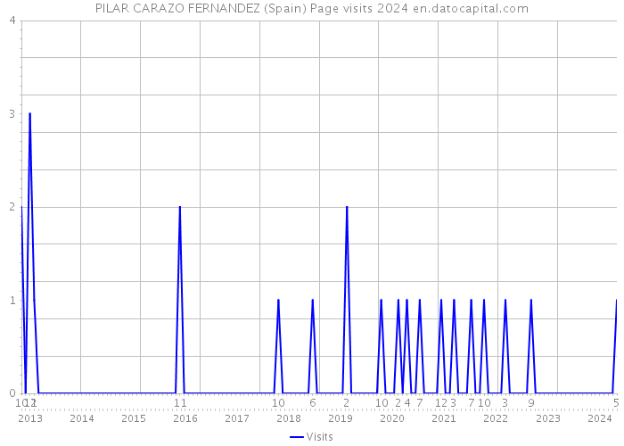 PILAR CARAZO FERNANDEZ (Spain) Page visits 2024 