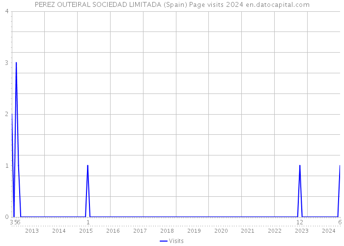 PEREZ OUTEIRAL SOCIEDAD LIMITADA (Spain) Page visits 2024 