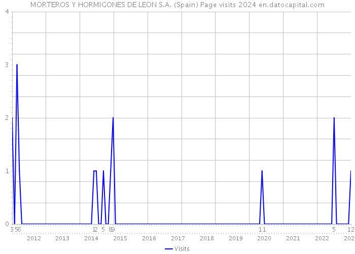 MORTEROS Y HORMIGONES DE LEON S.A. (Spain) Page visits 2024 