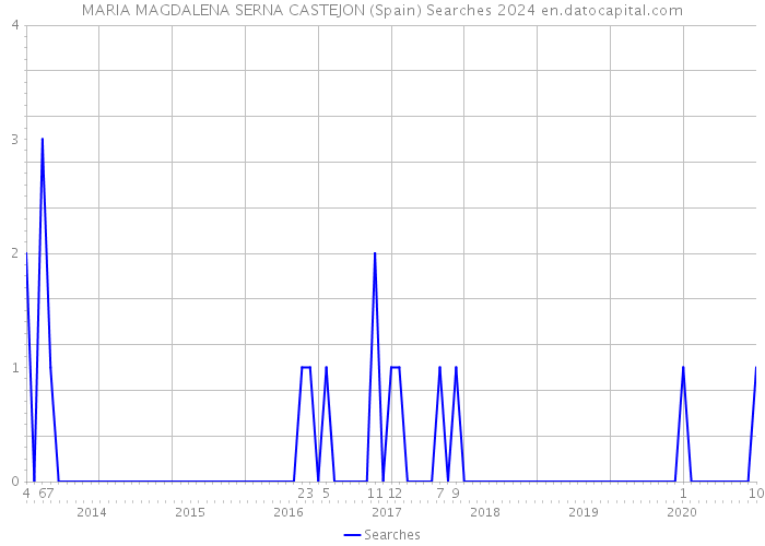 MARIA MAGDALENA SERNA CASTEJON (Spain) Searches 2024 