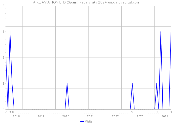 AIRE AVIATION LTD (Spain) Page visits 2024 