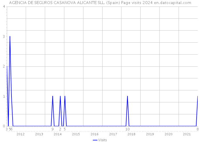 AGENCIA DE SEGUROS CASANOVA ALICANTE SLL. (Spain) Page visits 2024 