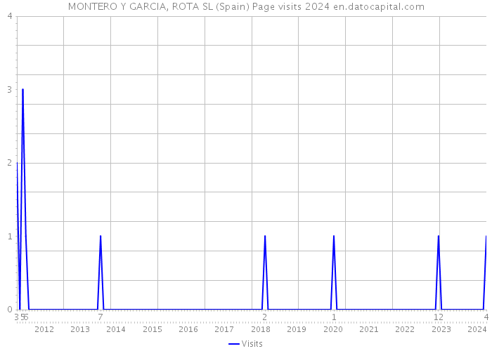 MONTERO Y GARCIA, ROTA SL (Spain) Page visits 2024 