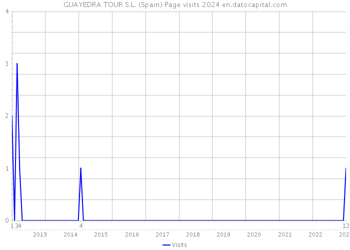 GUAYEDRA TOUR S.L. (Spain) Page visits 2024 