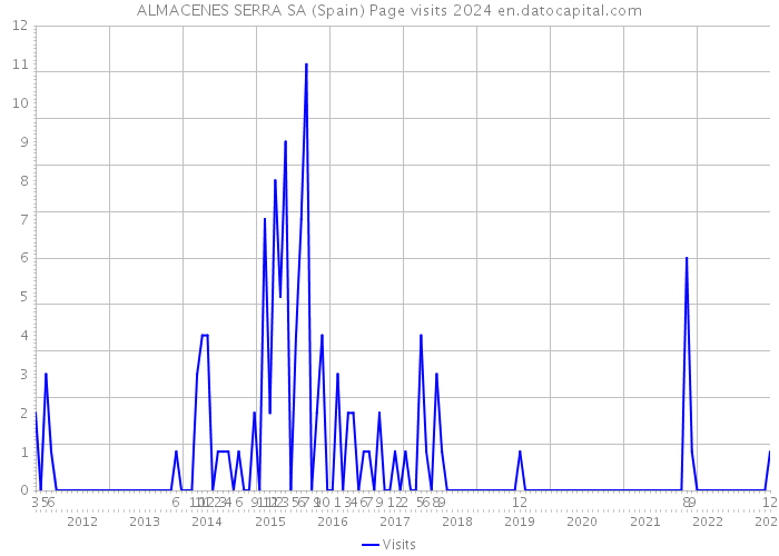 ALMACENES SERRA SA (Spain) Page visits 2024 
