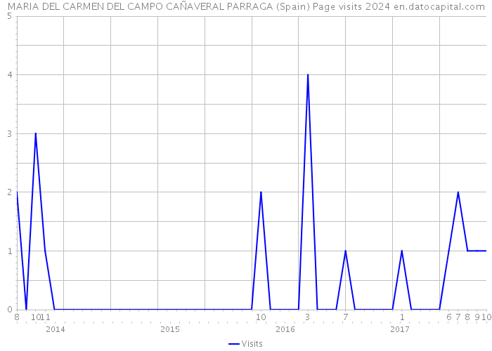 MARIA DEL CARMEN DEL CAMPO CAÑAVERAL PARRAGA (Spain) Page visits 2024 