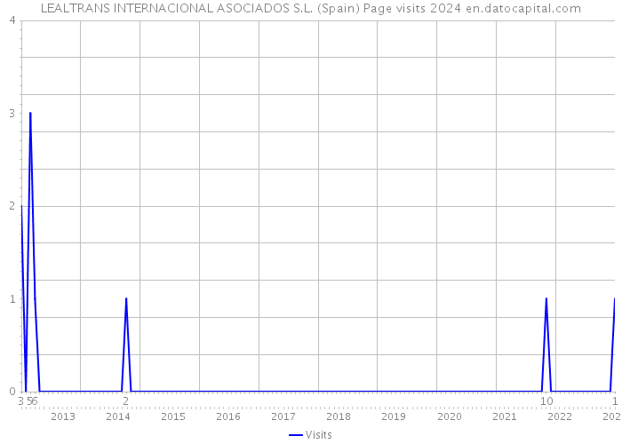 LEALTRANS INTERNACIONAL ASOCIADOS S.L. (Spain) Page visits 2024 