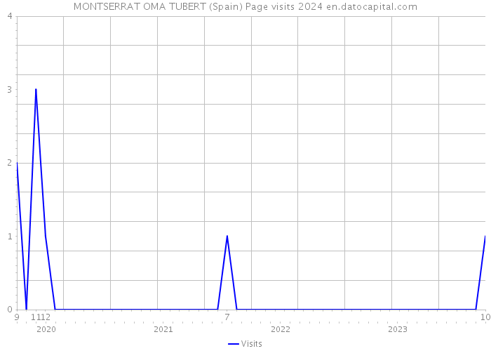 MONTSERRAT OMA TUBERT (Spain) Page visits 2024 