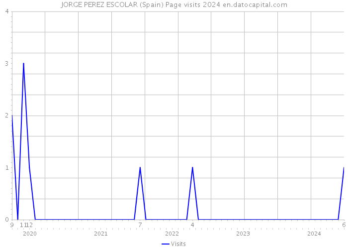 JORGE PEREZ ESCOLAR (Spain) Page visits 2024 