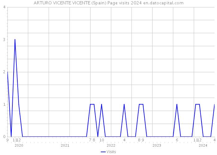 ARTURO VICENTE VICENTE (Spain) Page visits 2024 
