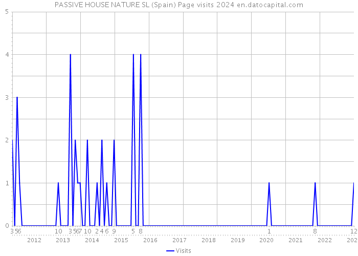 PASSIVE HOUSE NATURE SL (Spain) Page visits 2024 