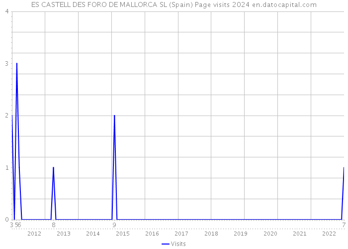 ES CASTELL DES FORO DE MALLORCA SL (Spain) Page visits 2024 