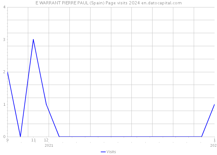 E WARRANT PIERRE PAUL (Spain) Page visits 2024 