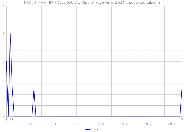 FRONT MARITIM POBLENOU S.L. (Spain) Page visits 2024 