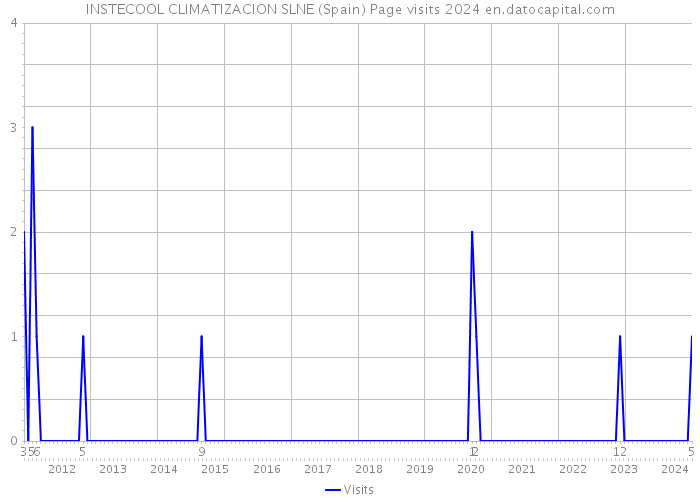 INSTECOOL CLIMATIZACION SLNE (Spain) Page visits 2024 