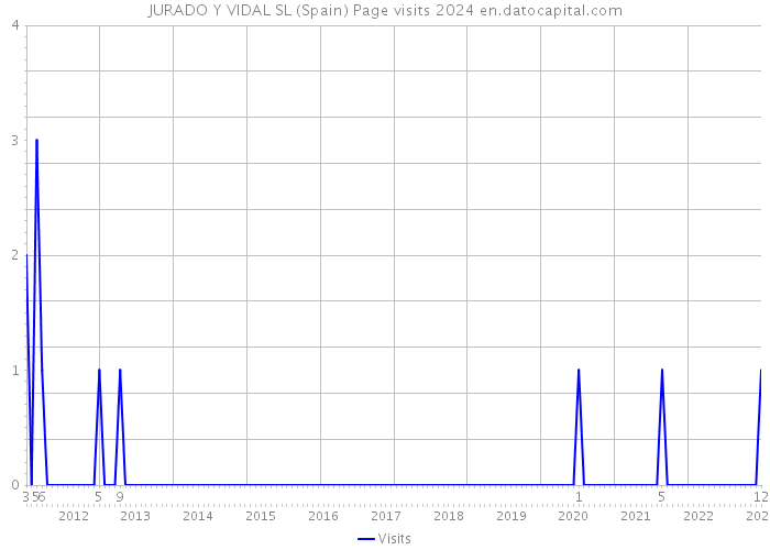 JURADO Y VIDAL SL (Spain) Page visits 2024 