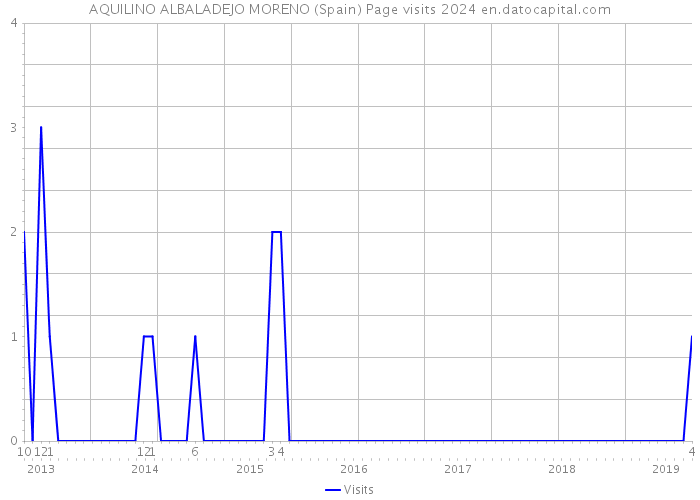 AQUILINO ALBALADEJO MORENO (Spain) Page visits 2024 