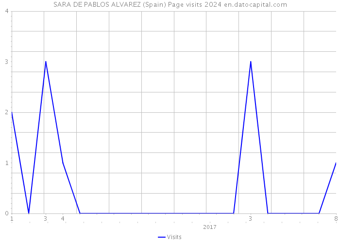 SARA DE PABLOS ALVAREZ (Spain) Page visits 2024 