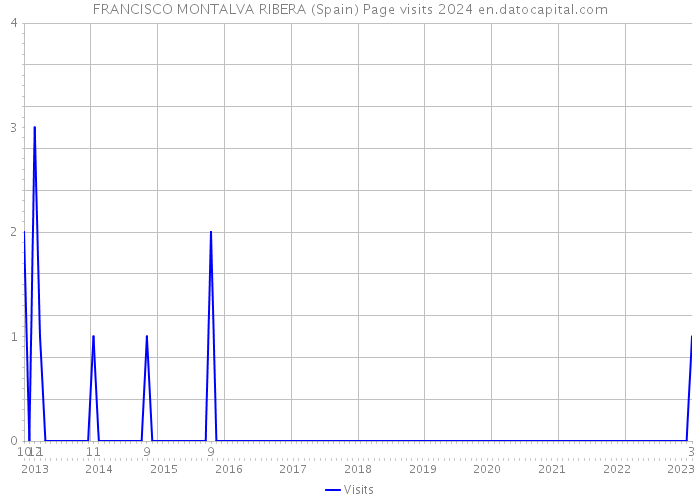 FRANCISCO MONTALVA RIBERA (Spain) Page visits 2024 