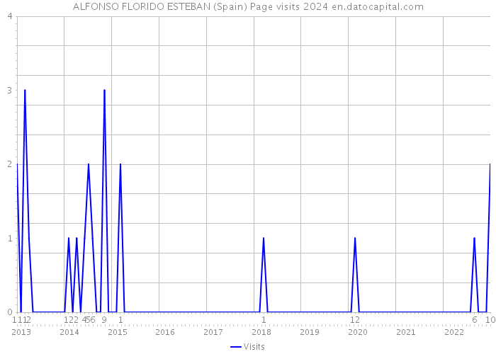 ALFONSO FLORIDO ESTEBAN (Spain) Page visits 2024 