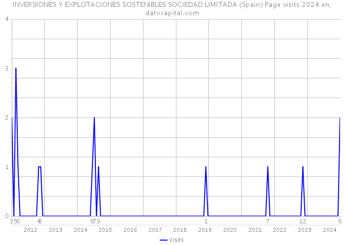 INVERSIONES Y EXPLOTACIONES SOSTENIBLES SOCIEDAD LIMITADA (Spain) Page visits 2024 