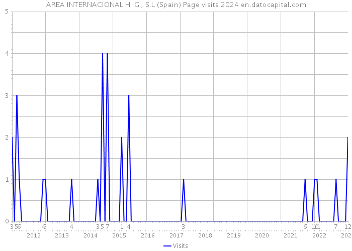 AREA INTERNACIONAL H. G., S.L (Spain) Page visits 2024 