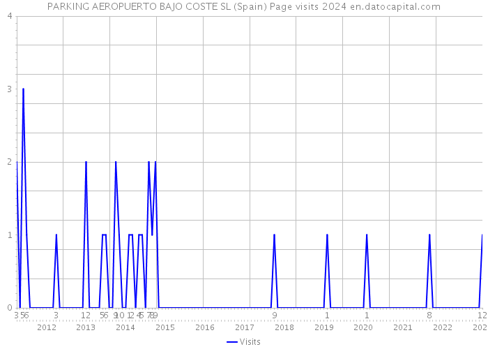 PARKING AEROPUERTO BAJO COSTE SL (Spain) Page visits 2024 
