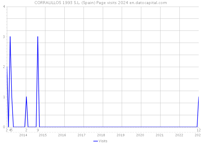 CORRALILLOS 1993 S.L. (Spain) Page visits 2024 