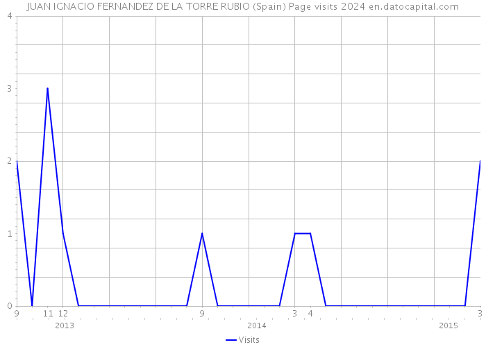 JUAN IGNACIO FERNANDEZ DE LA TORRE RUBIO (Spain) Page visits 2024 