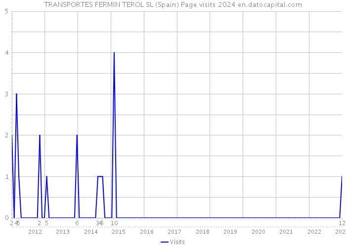 TRANSPORTES FERMIN TEROL SL (Spain) Page visits 2024 