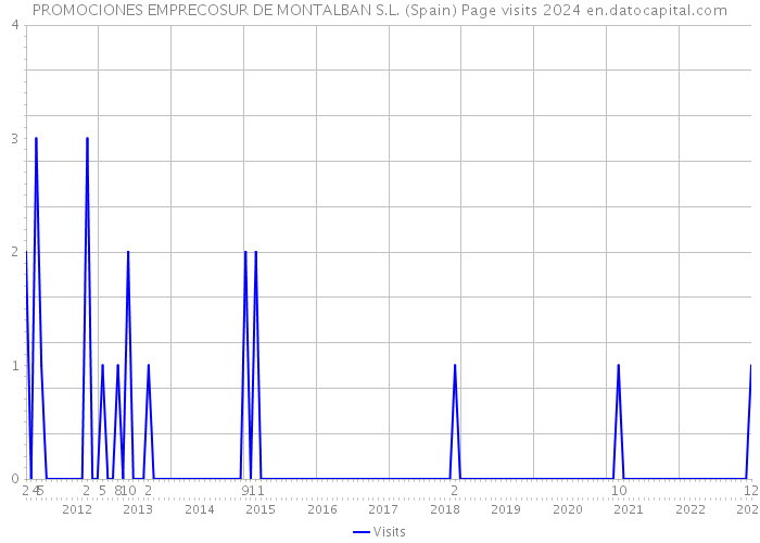 PROMOCIONES EMPRECOSUR DE MONTALBAN S.L. (Spain) Page visits 2024 