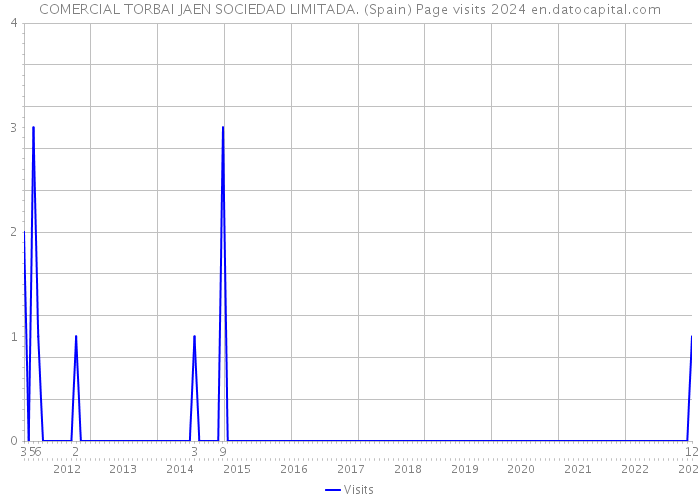 COMERCIAL TORBAI JAEN SOCIEDAD LIMITADA. (Spain) Page visits 2024 