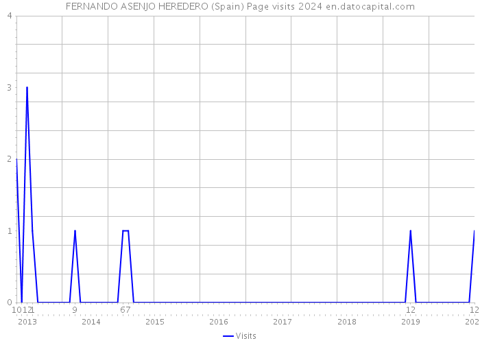 FERNANDO ASENJO HEREDERO (Spain) Page visits 2024 