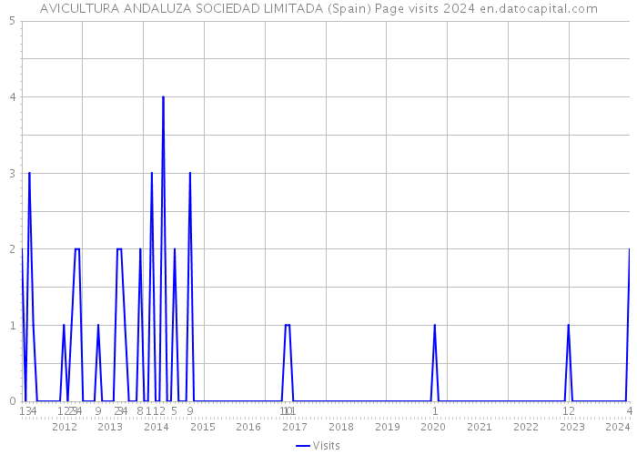 AVICULTURA ANDALUZA SOCIEDAD LIMITADA (Spain) Page visits 2024 