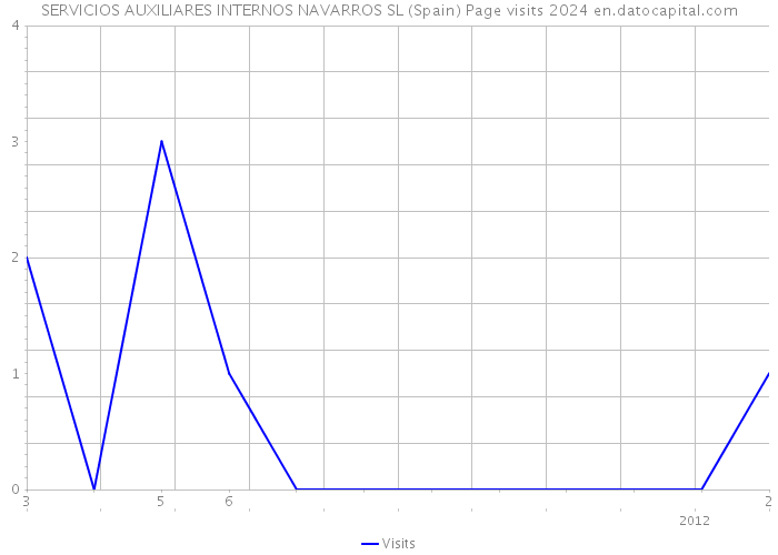 SERVICIOS AUXILIARES INTERNOS NAVARROS SL (Spain) Page visits 2024 