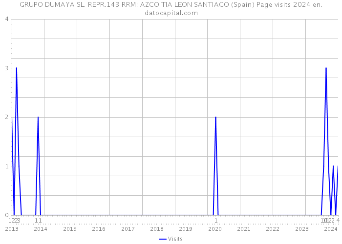 GRUPO DUMAYA SL. REPR.143 RRM: AZCOITIA LEON SANTIAGO (Spain) Page visits 2024 