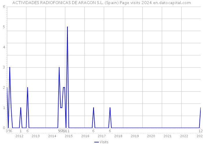 ACTIVIDADES RADIOFONICAS DE ARAGON S.L. (Spain) Page visits 2024 