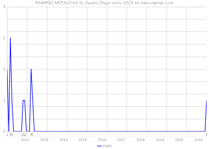 RAMIREZ METALICAS SL (Spain) Page visits 2024 