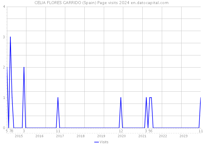 CELIA FLORES GARRIDO (Spain) Page visits 2024 