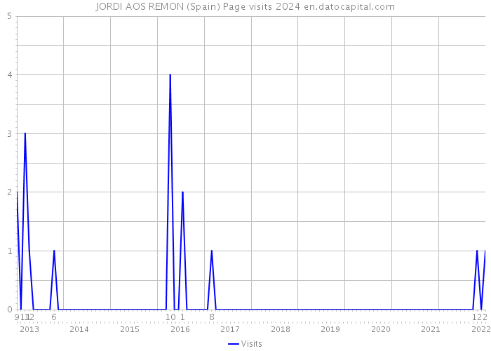 JORDI AOS REMON (Spain) Page visits 2024 