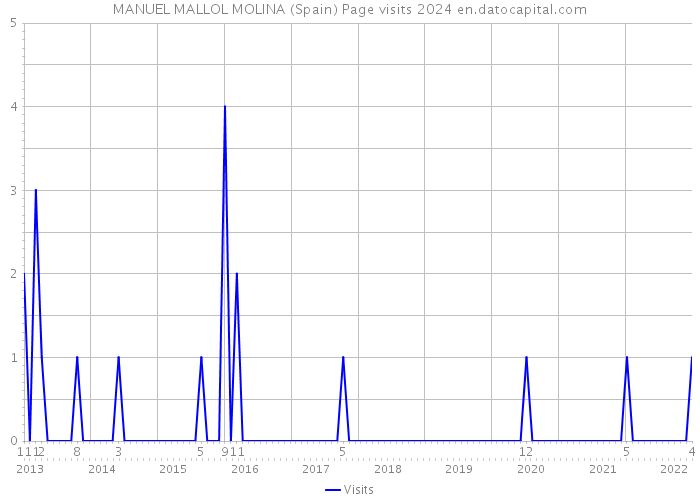 MANUEL MALLOL MOLINA (Spain) Page visits 2024 