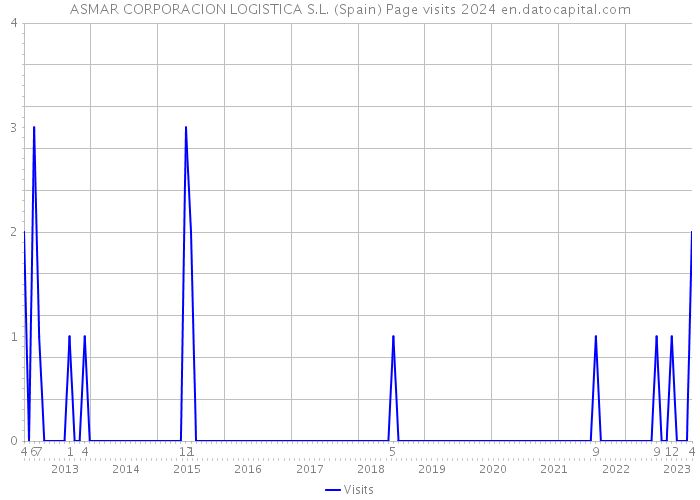 ASMAR CORPORACION LOGISTICA S.L. (Spain) Page visits 2024 