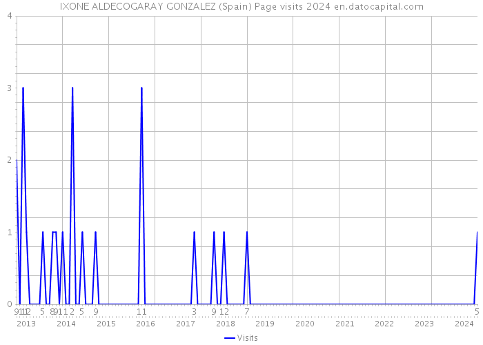 IXONE ALDECOGARAY GONZALEZ (Spain) Page visits 2024 