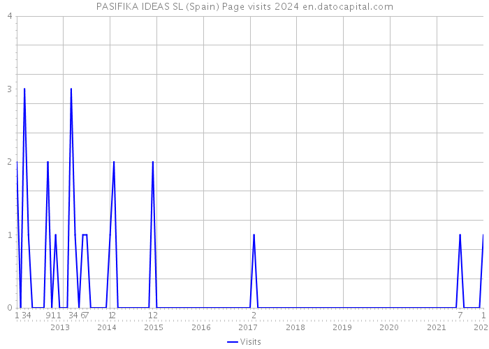 PASIFIKA IDEAS SL (Spain) Page visits 2024 