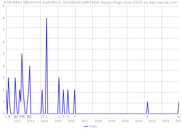 AGROMAS SERVICIOS AGRARIOS, SOCIEDAD LIMITADA (Spain) Page visits 2024 