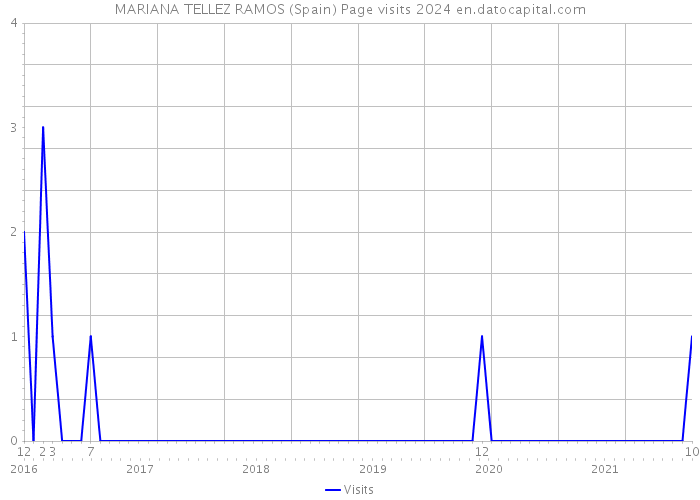 MARIANA TELLEZ RAMOS (Spain) Page visits 2024 