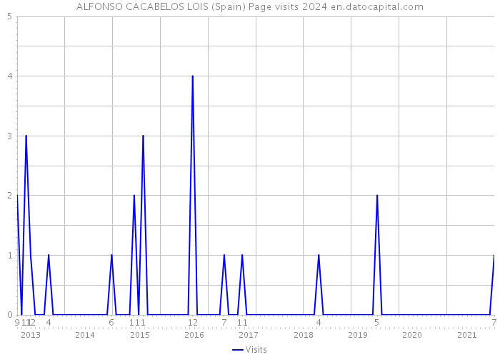 ALFONSO CACABELOS LOIS (Spain) Page visits 2024 