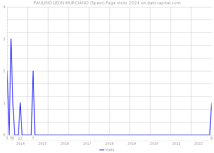 PAULINO LEON MURCIANO (Spain) Page visits 2024 